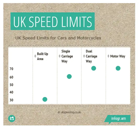 Speed limits on UK roads