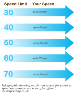 Eligibility for speed awareness course